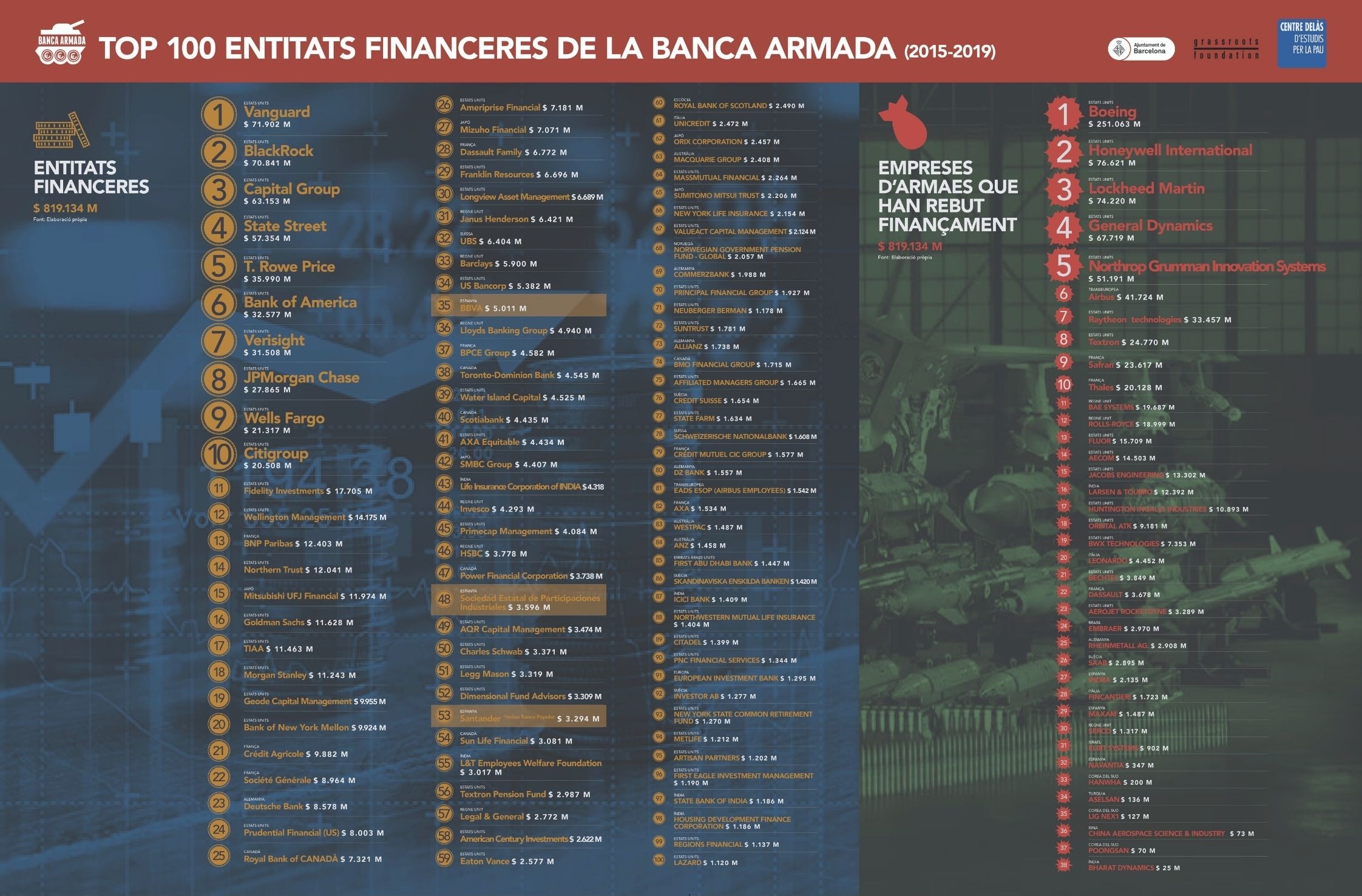 2021 Infografia Top100 BancaArmada CAT DEF baixa