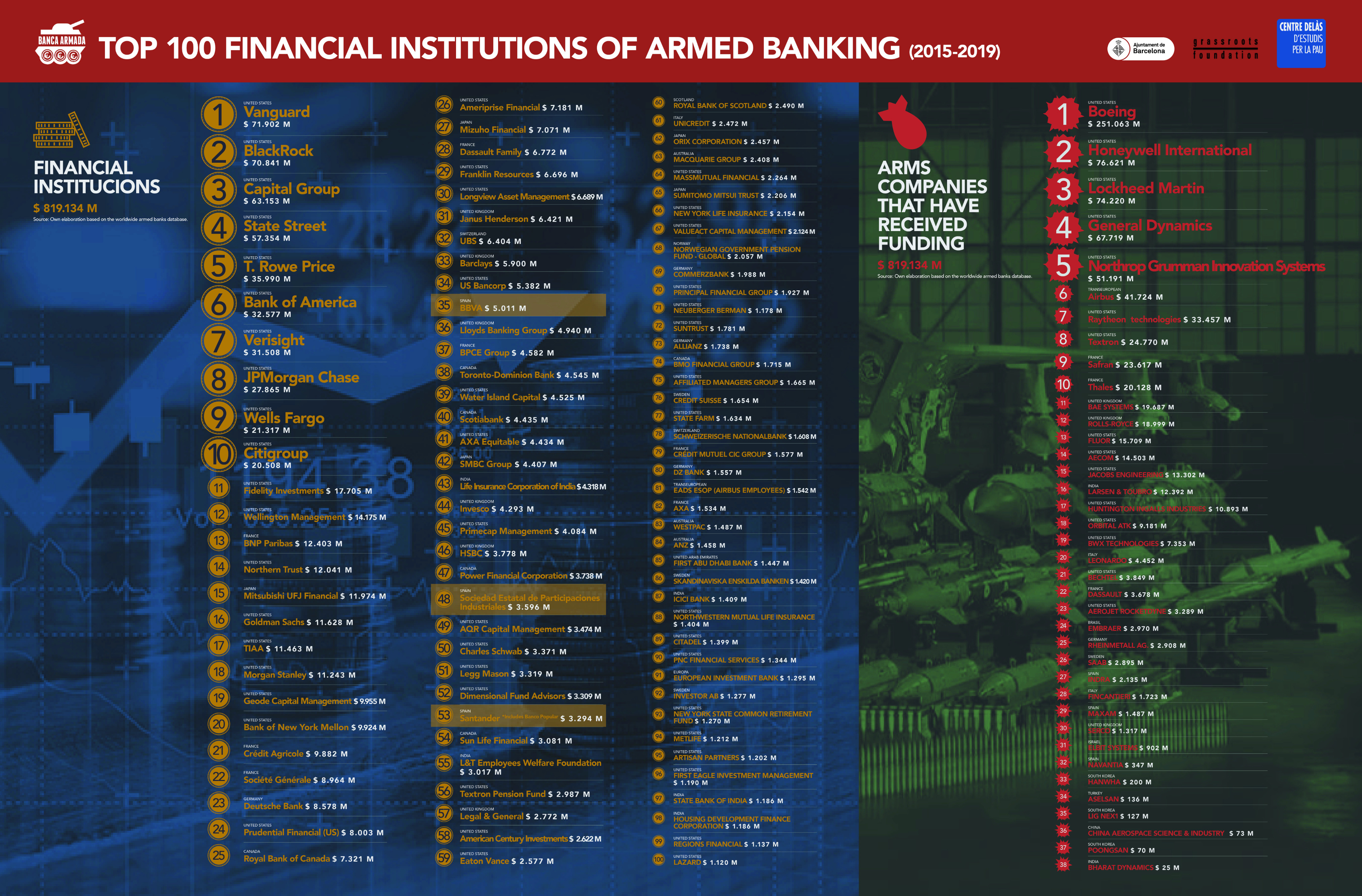 AF Infografia TOP 100 Banca Armada ENG