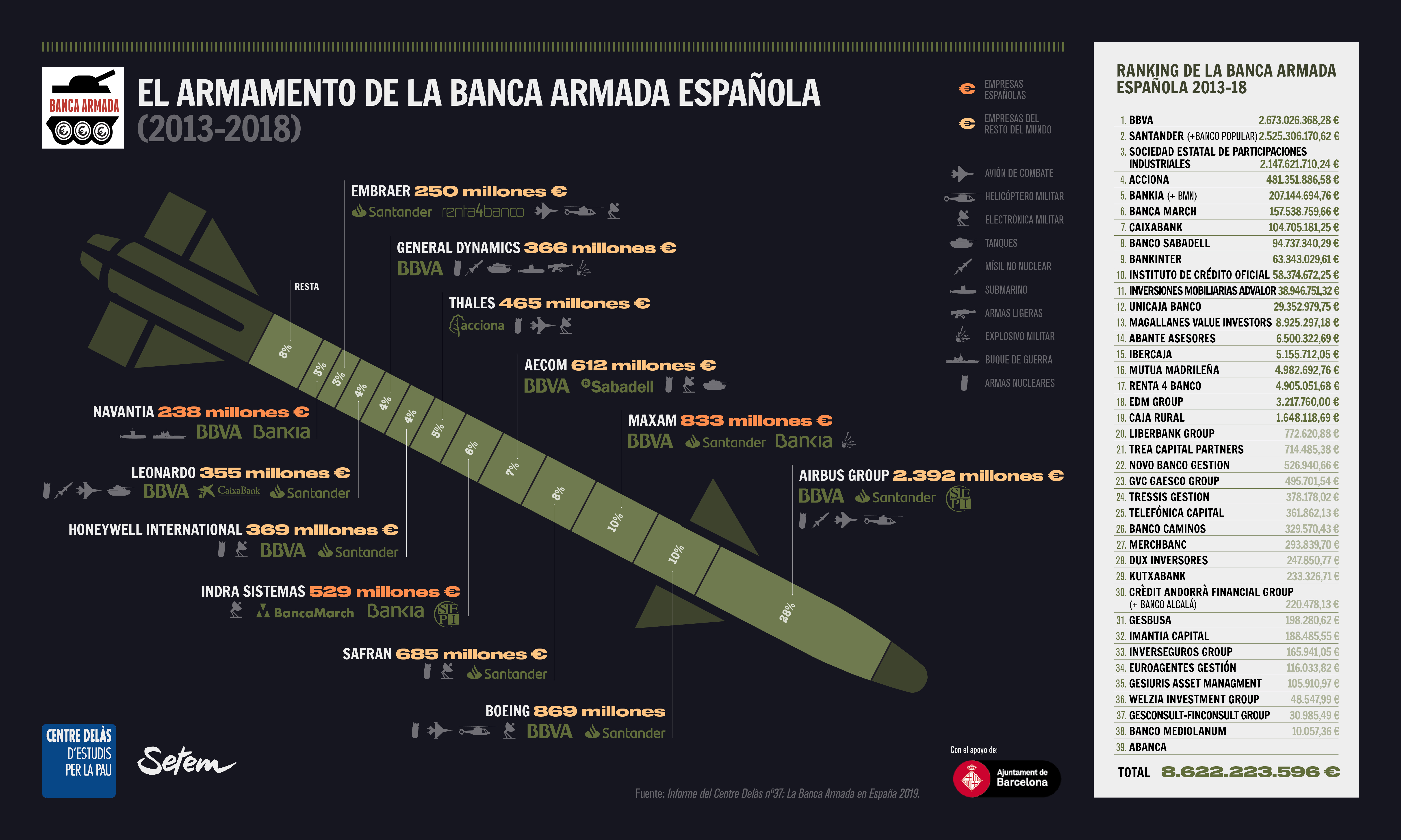 Infografia Banca Armada CAST